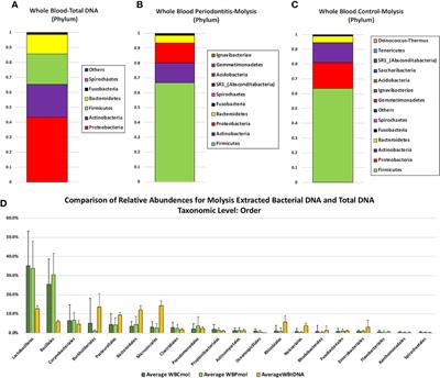 Comparison of Blood Bacterial Communities in <mark class="highlighted">Periodontal Health</mark> and Periodontal Disease